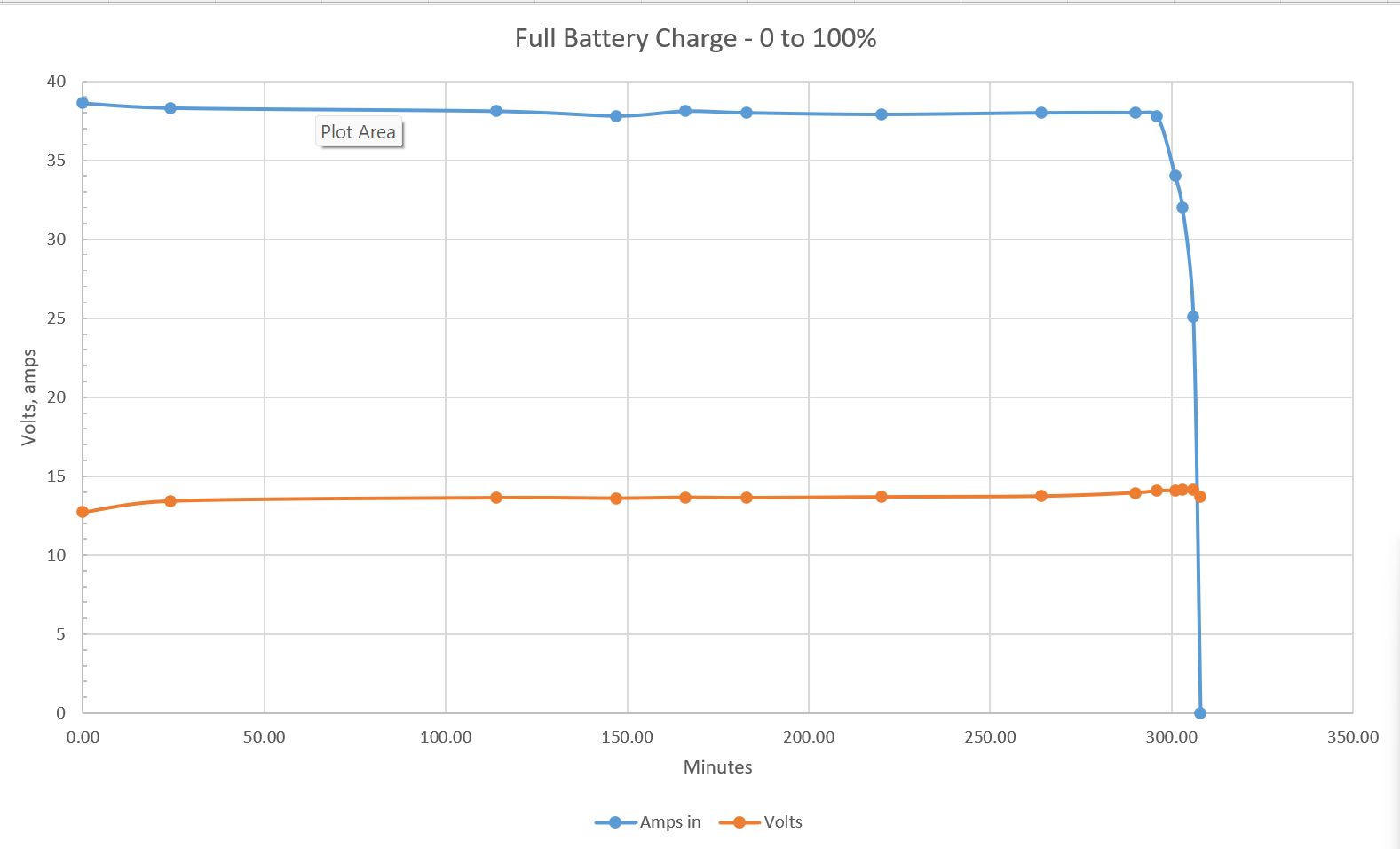 Discharge plot for the battery capacity test